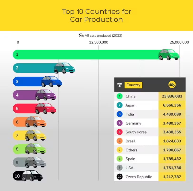 Top 10 Countries for Car Production